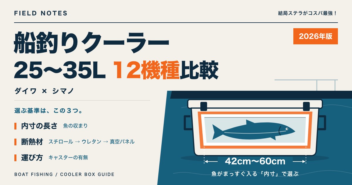 船釣りクーラーボックス比較 25〜35L 12機種。内寸の長さ42〜60cm、断熱材、運び方で選ぶ