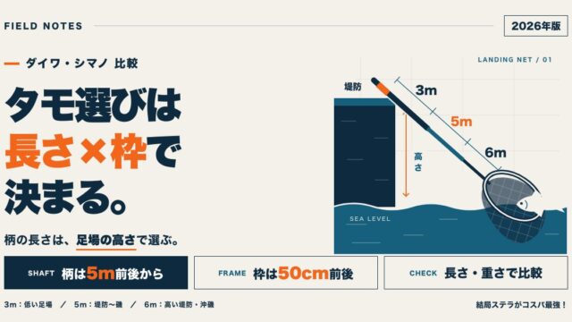 タモ（ランディングネット）比較のアイキャッチ。堤防から海面へ伸ばした柄と枠に3m・5m・6mの目盛り、「柄は5m前後から」「枠は50cm前後」