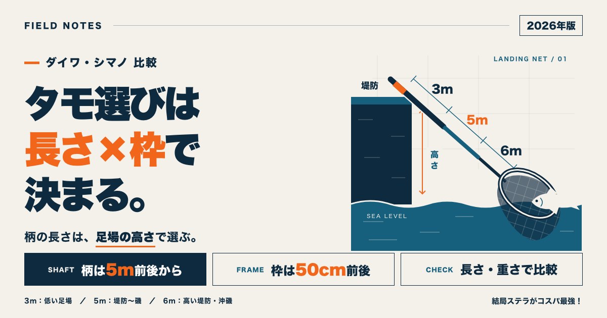 タモ（ランディングネット）比較のアイキャッチ。堤防から海面へ伸ばした柄と枠に3m・5m・6mの目盛り、「柄は5m前後から」「枠は50cm前後」