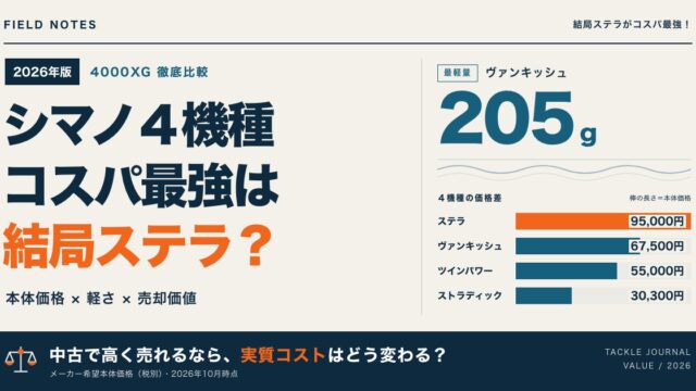 シマノ4機種 4000XG比較 コスパ最強は結局ステラ？（2026年版）